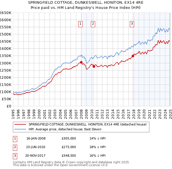 SPRINGFIELD COTTAGE, DUNKESWELL, HONITON, EX14 4RE: Price paid vs HM Land Registry's House Price Index