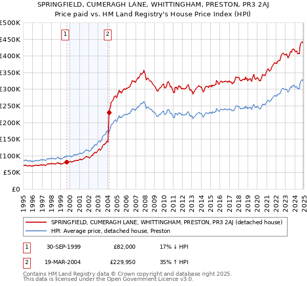 SPRINGFIELD, CUMERAGH LANE, WHITTINGHAM, PRESTON, PR3 2AJ: Price paid vs HM Land Registry's House Price Index