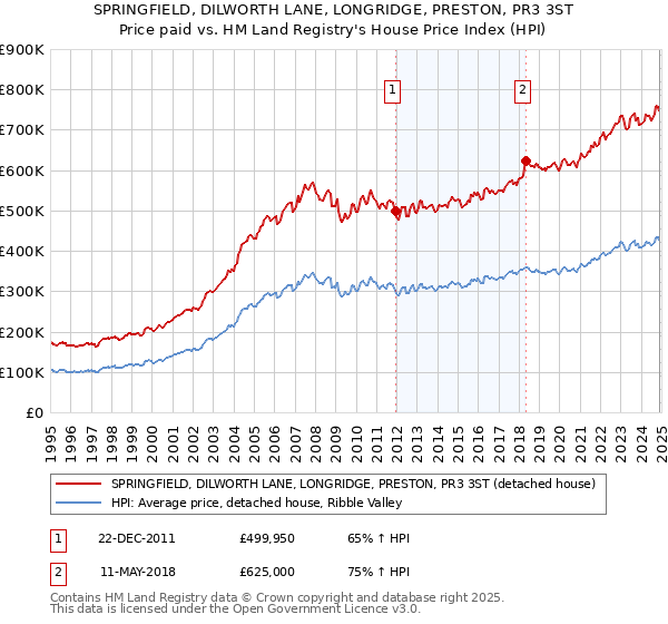 SPRINGFIELD, DILWORTH LANE, LONGRIDGE, PRESTON, PR3 3ST: Price paid vs HM Land Registry's House Price Index