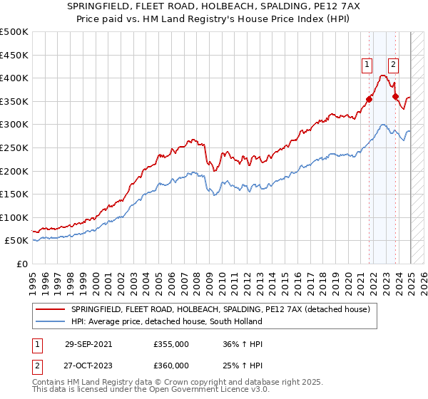 SPRINGFIELD, FLEET ROAD, HOLBEACH, SPALDING, PE12 7AX: Price paid vs HM Land Registry's House Price Index