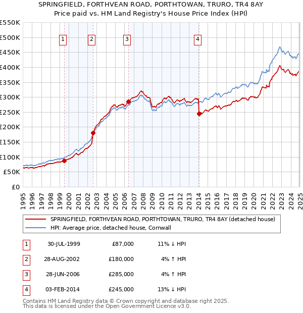 SPRINGFIELD, FORTHVEAN ROAD, PORTHTOWAN, TRURO, TR4 8AY: Price paid vs HM Land Registry's House Price Index