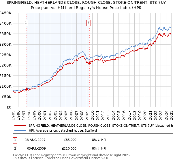 SPRINGFIELD, HEATHERLANDS CLOSE, ROUGH CLOSE, STOKE-ON-TRENT, ST3 7UY: Price paid vs HM Land Registry's House Price Index