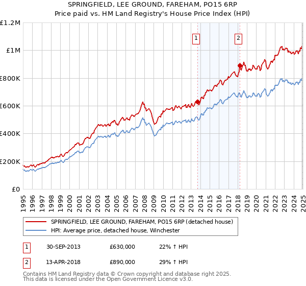 SPRINGFIELD, LEE GROUND, FAREHAM, PO15 6RP: Price paid vs HM Land Registry's House Price Index