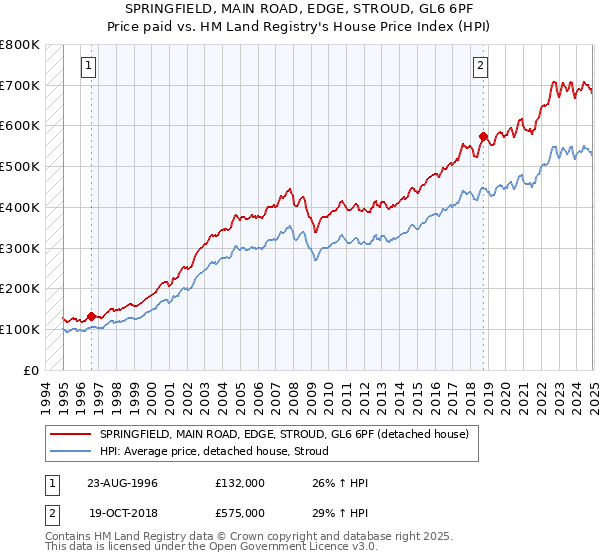 SPRINGFIELD, MAIN ROAD, EDGE, STROUD, GL6 6PF: Price paid vs HM Land Registry's House Price Index