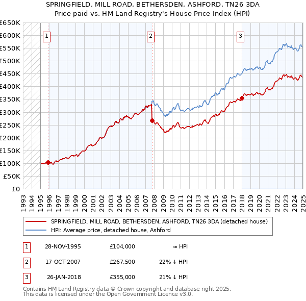 SPRINGFIELD, MILL ROAD, BETHERSDEN, ASHFORD, TN26 3DA: Price paid vs HM Land Registry's House Price Index