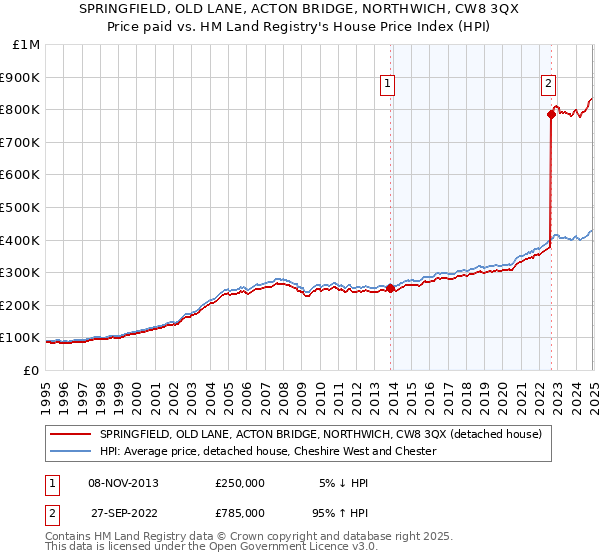 SPRINGFIELD, OLD LANE, ACTON BRIDGE, NORTHWICH, CW8 3QX: Price paid vs HM Land Registry's House Price Index