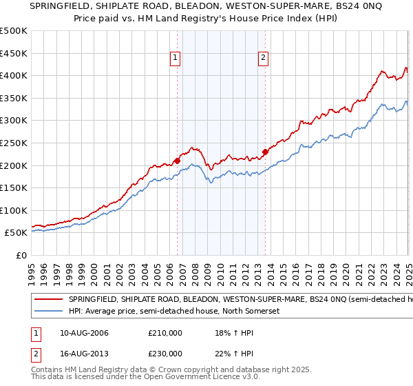 SPRINGFIELD, SHIPLATE ROAD, BLEADON, WESTON-SUPER-MARE, BS24 0NQ: Price paid vs HM Land Registry's House Price Index
