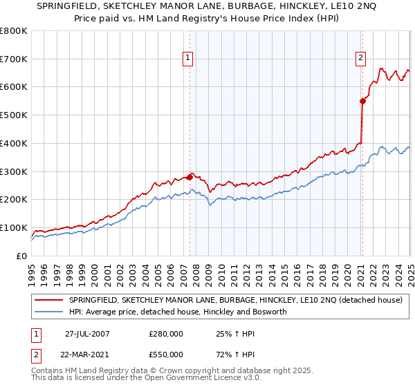 SPRINGFIELD, SKETCHLEY MANOR LANE, BURBAGE, HINCKLEY, LE10 2NQ: Price paid vs HM Land Registry's House Price Index