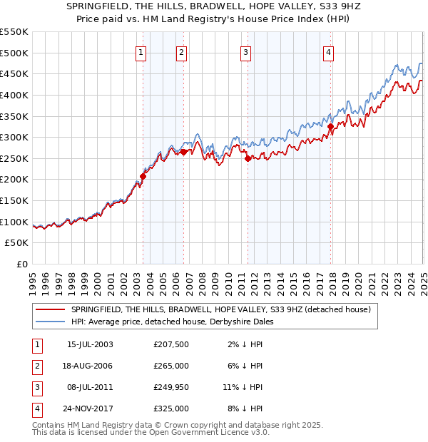 SPRINGFIELD, THE HILLS, BRADWELL, HOPE VALLEY, S33 9HZ: Price paid vs HM Land Registry's House Price Index