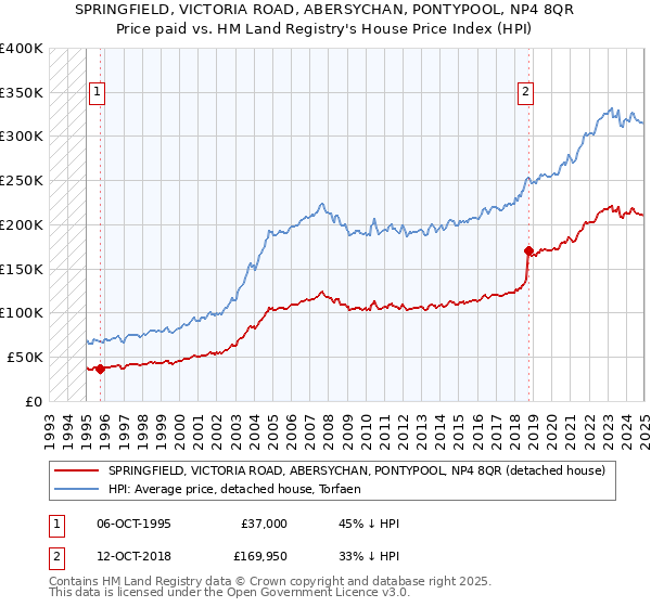SPRINGFIELD, VICTORIA ROAD, ABERSYCHAN, PONTYPOOL, NP4 8QR: Price paid vs HM Land Registry's House Price Index