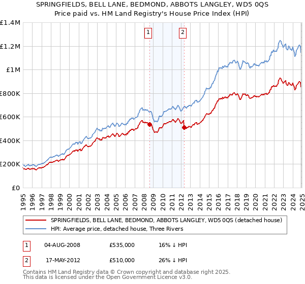 SPRINGFIELDS, BELL LANE, BEDMOND, ABBOTS LANGLEY, WD5 0QS: Price paid vs HM Land Registry's House Price Index