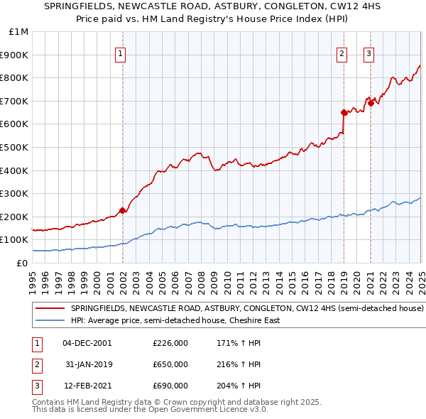 SPRINGFIELDS, NEWCASTLE ROAD, ASTBURY, CONGLETON, CW12 4HS: Price paid vs HM Land Registry's House Price Index