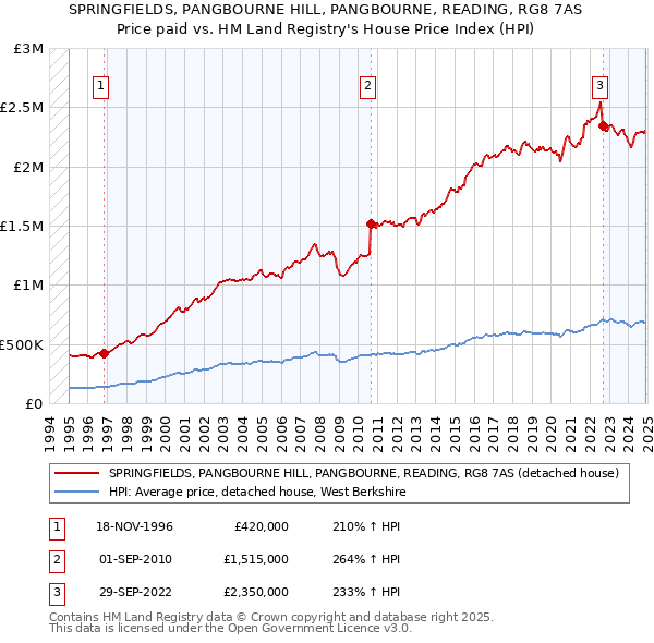 SPRINGFIELDS, PANGBOURNE HILL, PANGBOURNE, READING, RG8 7AS: Price paid vs HM Land Registry's House Price Index