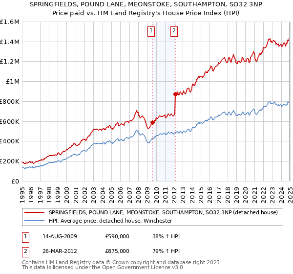 SPRINGFIELDS, POUND LANE, MEONSTOKE, SOUTHAMPTON, SO32 3NP: Price paid vs HM Land Registry's House Price Index