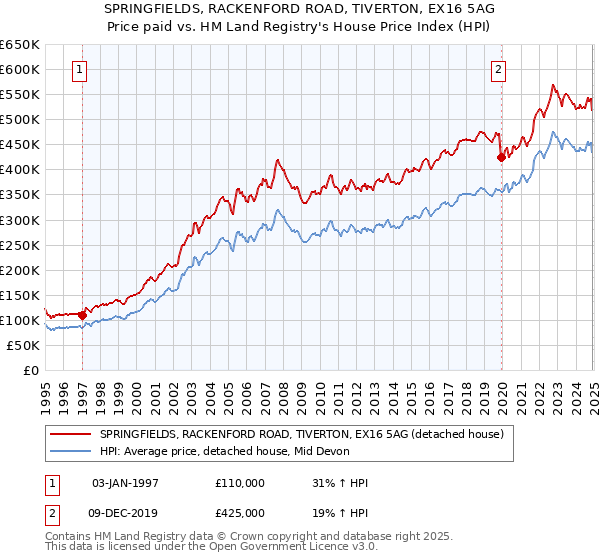 SPRINGFIELDS, RACKENFORD ROAD, TIVERTON, EX16 5AG: Price paid vs HM Land Registry's House Price Index