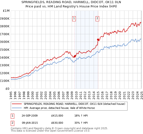 SPRINGFIELDS, READING ROAD, HARWELL, DIDCOT, OX11 0LN: Price paid vs HM Land Registry's House Price Index
