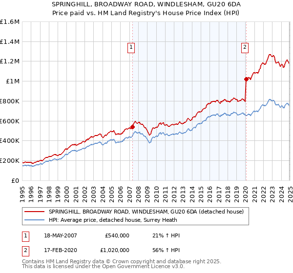 SPRINGHILL, BROADWAY ROAD, WINDLESHAM, GU20 6DA: Price paid vs HM Land Registry's House Price Index