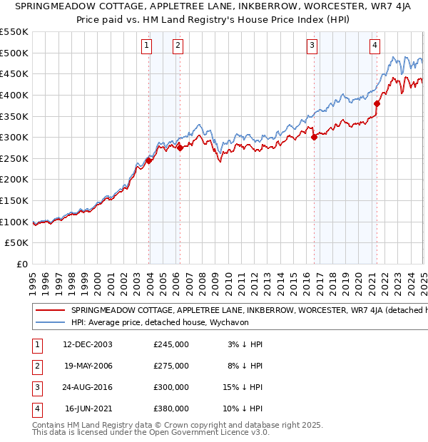 SPRINGMEADOW COTTAGE, APPLETREE LANE, INKBERROW, WORCESTER, WR7 4JA: Price paid vs HM Land Registry's House Price Index