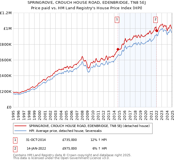 SPRINGROVE, CROUCH HOUSE ROAD, EDENBRIDGE, TN8 5EJ: Price paid vs HM Land Registry's House Price Index