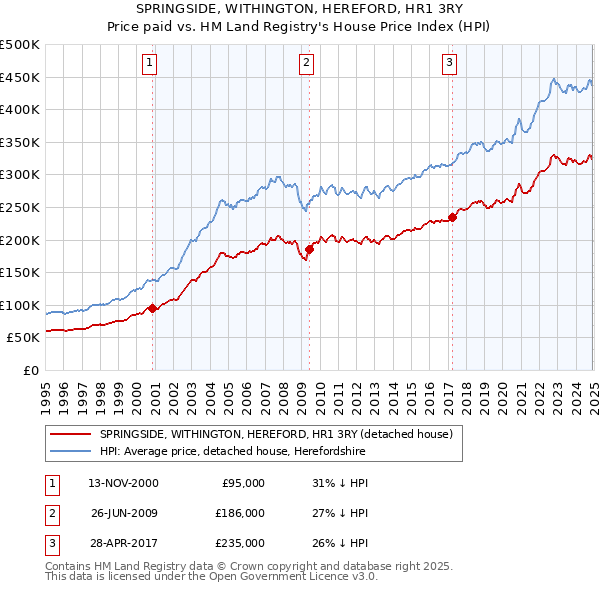 SPRINGSIDE, WITHINGTON, HEREFORD, HR1 3RY: Price paid vs HM Land Registry's House Price Index