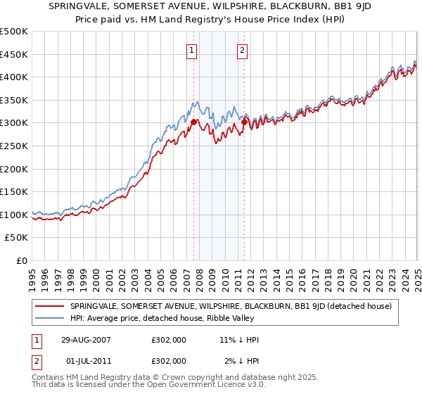 SPRINGVALE, SOMERSET AVENUE, WILPSHIRE, BLACKBURN, BB1 9JD: Price paid vs HM Land Registry's House Price Index