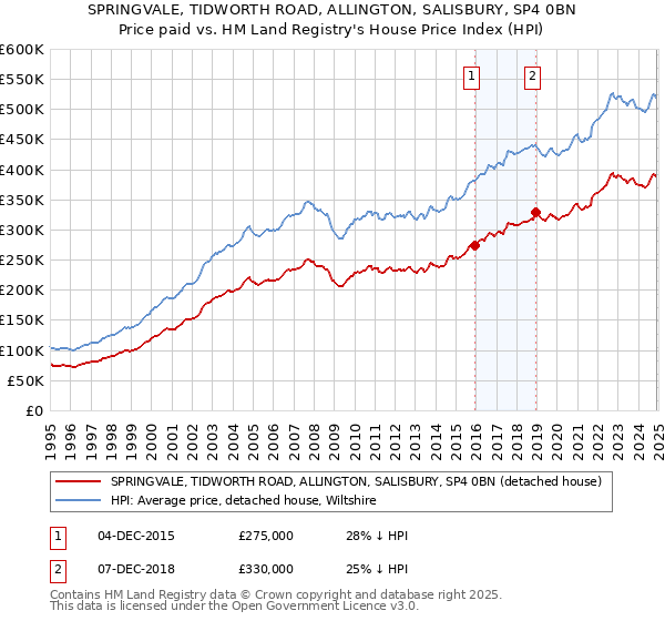 SPRINGVALE, TIDWORTH ROAD, ALLINGTON, SALISBURY, SP4 0BN: Price paid vs HM Land Registry's House Price Index