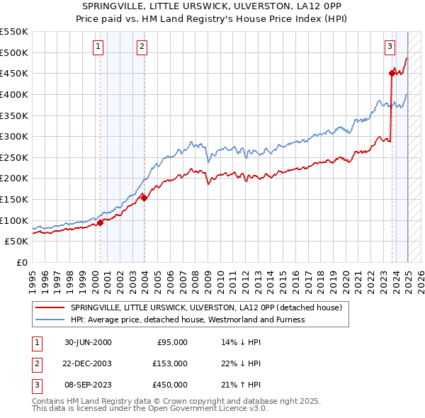 SPRINGVILLE, LITTLE URSWICK, ULVERSTON, LA12 0PP: Price paid vs HM Land Registry's House Price Index