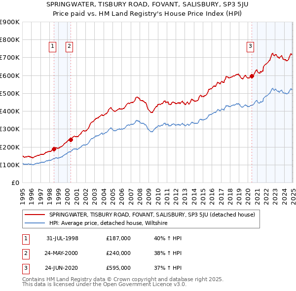 SPRINGWATER, TISBURY ROAD, FOVANT, SALISBURY, SP3 5JU: Price paid vs HM Land Registry's House Price Index