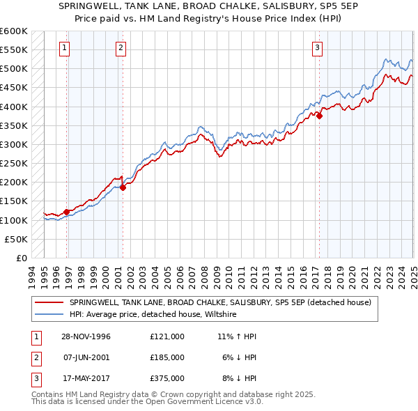 SPRINGWELL, TANK LANE, BROAD CHALKE, SALISBURY, SP5 5EP: Price paid vs HM Land Registry's House Price Index