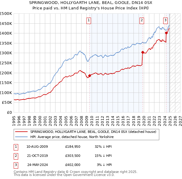 SPRINGWOOD, HOLLYGARTH LANE, BEAL, GOOLE, DN14 0SX: Price paid vs HM Land Registry's House Price Index