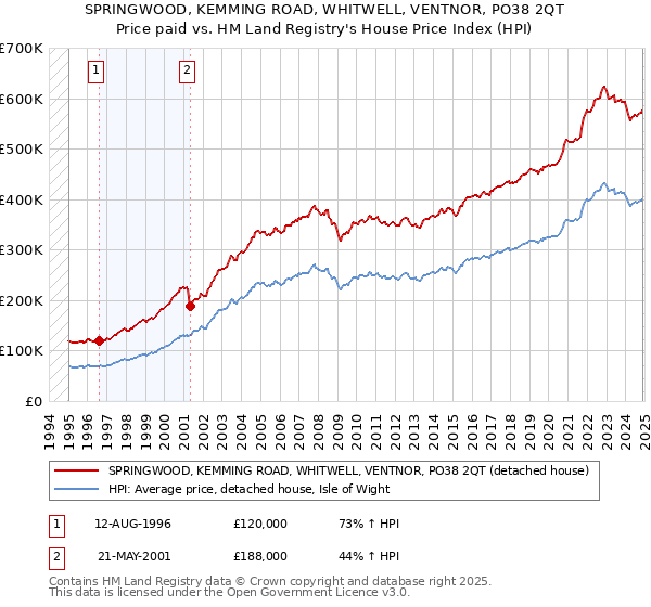 SPRINGWOOD, KEMMING ROAD, WHITWELL, VENTNOR, PO38 2QT: Price paid vs HM Land Registry's House Price Index