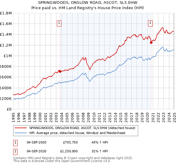 SPRINGWOODS, ONSLOW ROAD, ASCOT, SL5 0HW: Price paid vs HM Land Registry's House Price Index