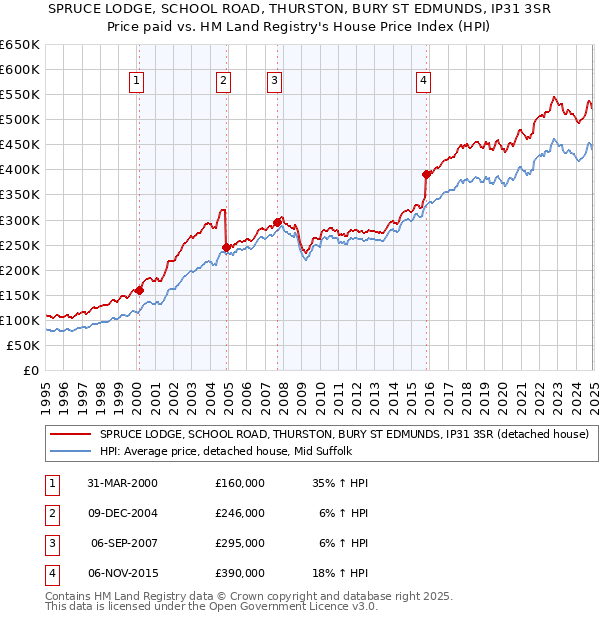SPRUCE LODGE, SCHOOL ROAD, THURSTON, BURY ST EDMUNDS, IP31 3SR: Price paid vs HM Land Registry's House Price Index