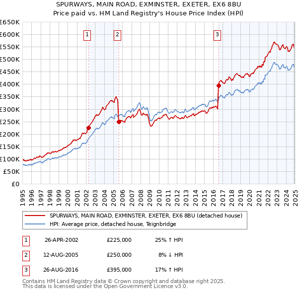 SPURWAYS, MAIN ROAD, EXMINSTER, EXETER, EX6 8BU: Price paid vs HM Land Registry's House Price Index