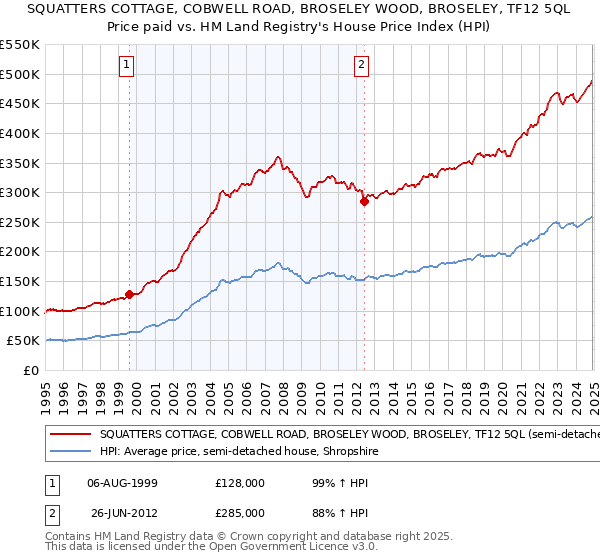 SQUATTERS COTTAGE, COBWELL ROAD, BROSELEY WOOD, BROSELEY, TF12 5QL: Price paid vs HM Land Registry's House Price Index