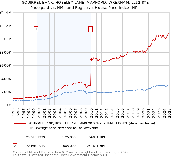 SQUIRREL BANK, HOSELEY LANE, MARFORD, WREXHAM, LL12 8YE: Price paid vs HM Land Registry's House Price Index