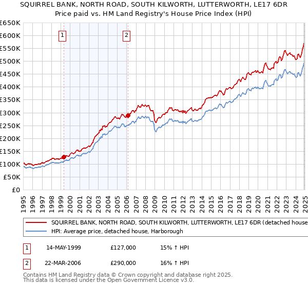 SQUIRREL BANK, NORTH ROAD, SOUTH KILWORTH, LUTTERWORTH, LE17 6DR: Price paid vs HM Land Registry's House Price Index