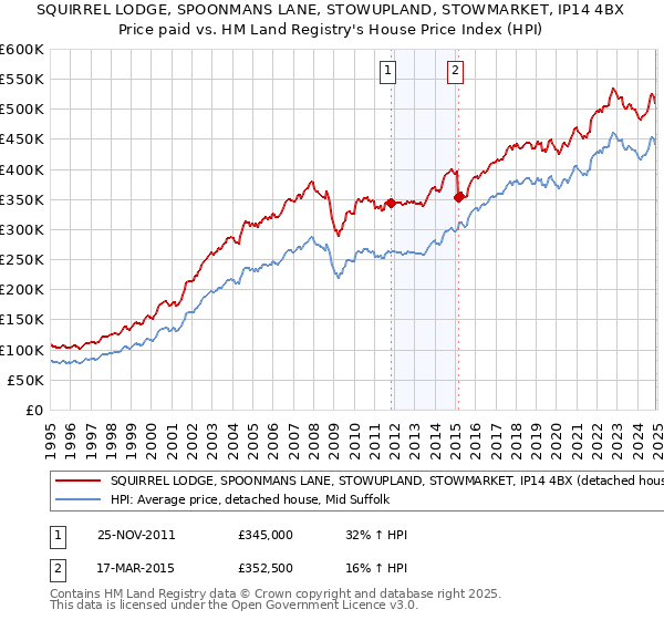 SQUIRREL LODGE, SPOONMANS LANE, STOWUPLAND, STOWMARKET, IP14 4BX: Price paid vs HM Land Registry's House Price Index