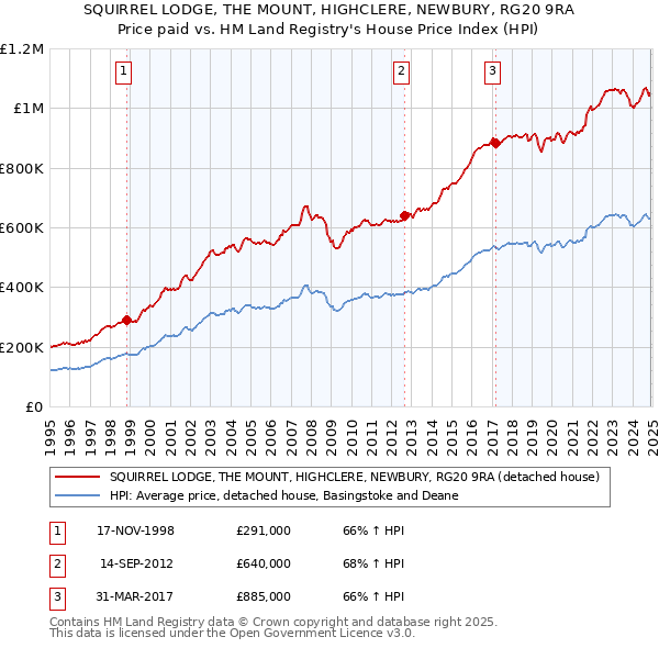 SQUIRREL LODGE, THE MOUNT, HIGHCLERE, NEWBURY, RG20 9RA: Price paid vs HM Land Registry's House Price Index