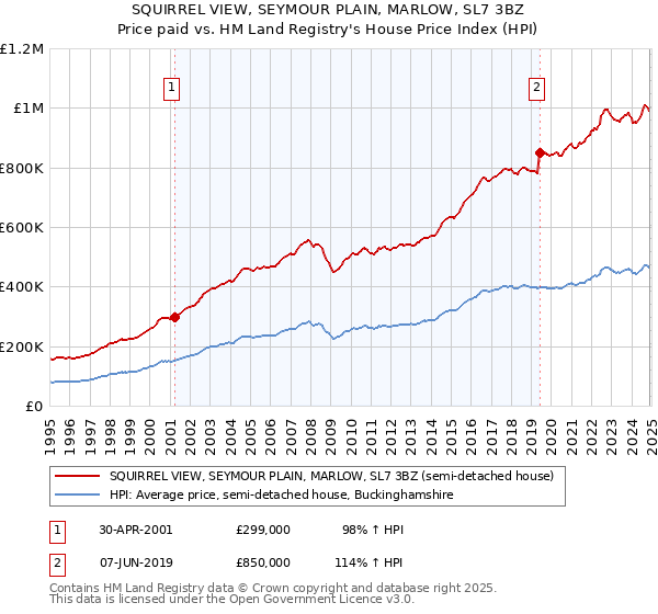 SQUIRREL VIEW, SEYMOUR PLAIN, MARLOW, SL7 3BZ: Price paid vs HM Land Registry's House Price Index
