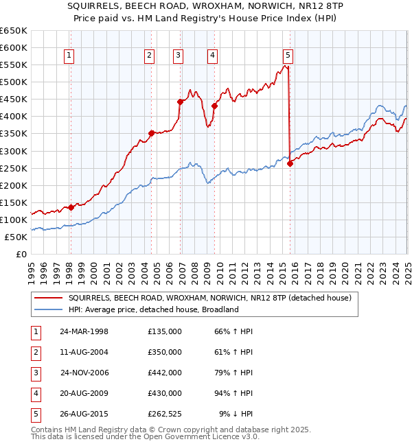 SQUIRRELS, BEECH ROAD, WROXHAM, NORWICH, NR12 8TP: Price paid vs HM Land Registry's House Price Index