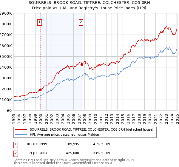 SQUIRRELS, BROOK ROAD, TIPTREE, COLCHESTER, CO5 0RH: Price paid vs HM Land Registry's House Price Index