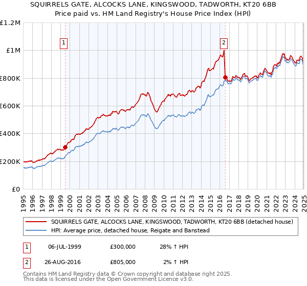SQUIRRELS GATE, ALCOCKS LANE, KINGSWOOD, TADWORTH, KT20 6BB: Price paid vs HM Land Registry's House Price Index