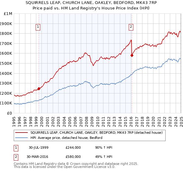 SQUIRRELS LEAP, CHURCH LANE, OAKLEY, BEDFORD, MK43 7RP: Price paid vs HM Land Registry's House Price Index