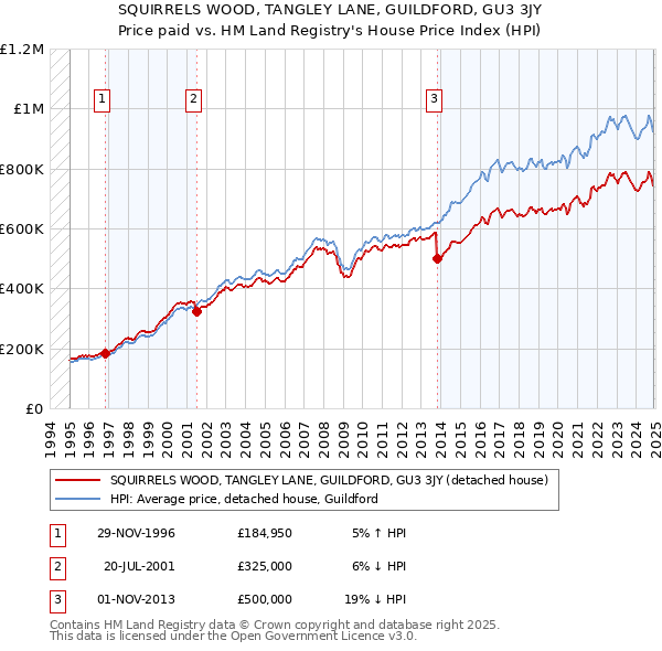 SQUIRRELS WOOD, TANGLEY LANE, GUILDFORD, GU3 3JY: Price paid vs HM Land Registry's House Price Index