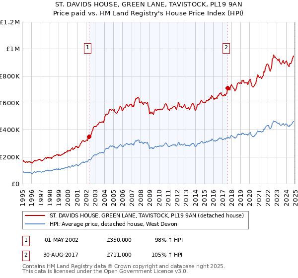ST. DAVIDS HOUSE, GREEN LANE, TAVISTOCK, PL19 9AN: Price paid vs HM Land Registry's House Price Index