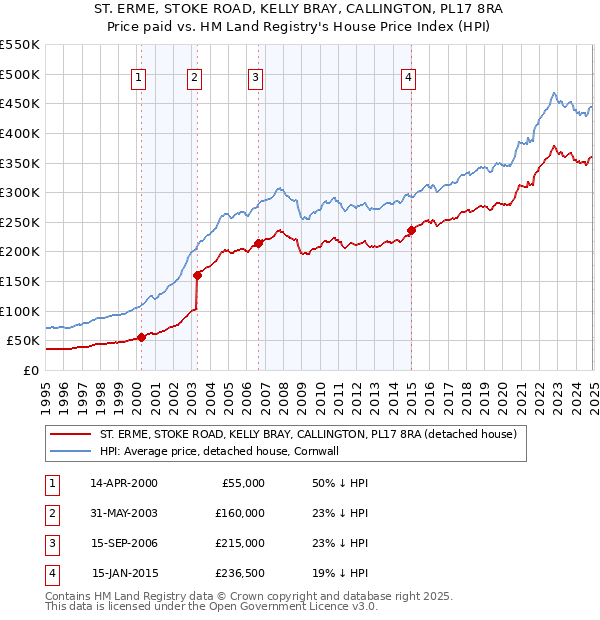 ST. ERME, STOKE ROAD, KELLY BRAY, CALLINGTON, PL17 8RA: Price paid vs HM Land Registry's House Price Index