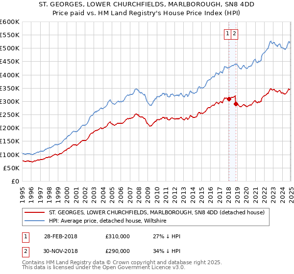 ST. GEORGES, LOWER CHURCHFIELDS, MARLBOROUGH, SN8 4DD: Price paid vs HM Land Registry's House Price Index