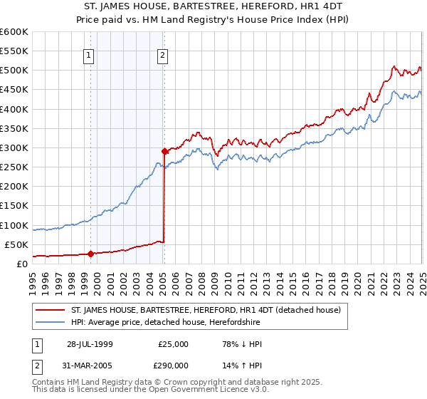 ST. JAMES HOUSE, BARTESTREE, HEREFORD, HR1 4DT: Price paid vs HM Land Registry's House Price Index