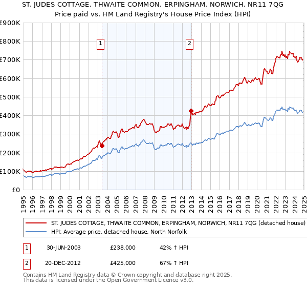 ST. JUDES COTTAGE, THWAITE COMMON, ERPINGHAM, NORWICH, NR11 7QG: Price paid vs HM Land Registry's House Price Index